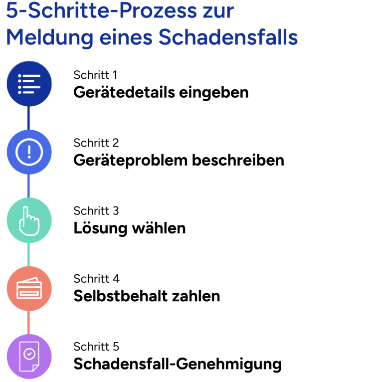 5-Schritte-Prozess zur Meldung eines Schadensfalls Schritt 1) Gerätedetails eingeben, Schritt 2) Geräteproblem beschreiben, Schritt 3) Lösung wählen, Schritt 4) Selbstbehalt zahlen, Schritt 5) Schadensfall-Genehmigung