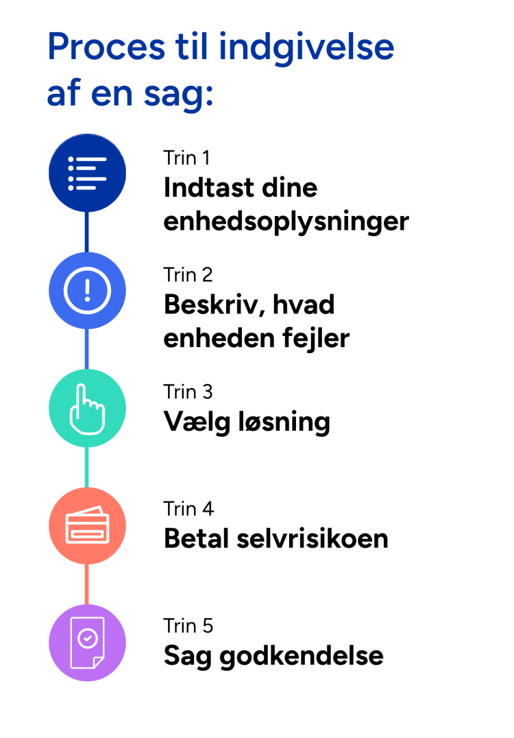 5-trinns prosess for innsending av krav: Trinn 1) oppgi enhetsdetaljer Trinn 2) beskriv problemet med enheten Trinn 3) velg løsning Trinn 4) betal egenandel Trinn 5) godkjenning av krav